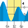 Heceta Beach tide chart for Tuesday, March 4, 2025
