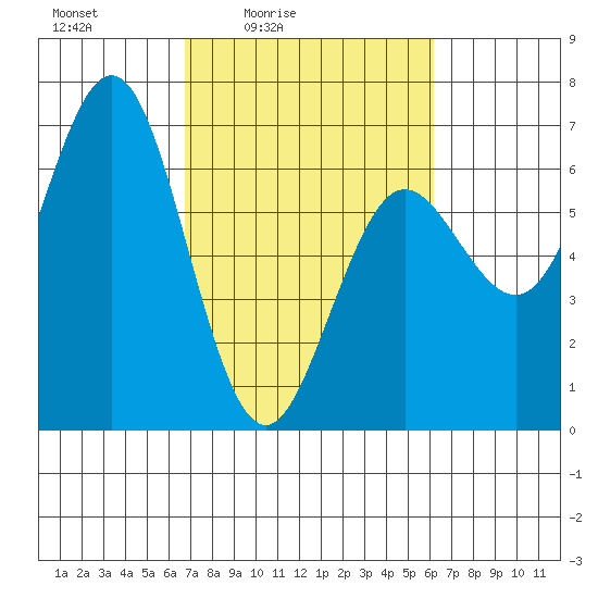 Heceta Beach tide chart for Wednesday, March 5, 2025