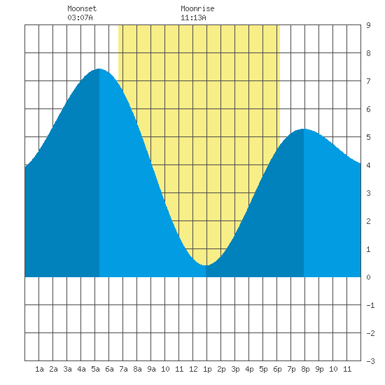 Heceta Beach tide chart for Friday, March 7, 2025