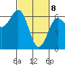 Heceta Beach tide chart for Saturday, March 8, 2025