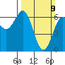 Heceta Beach tide chart for Sunday, March 9, 2025