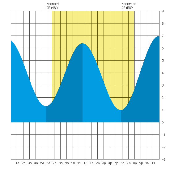Heceta Beach tide chart for Thursday, April 10, 2025