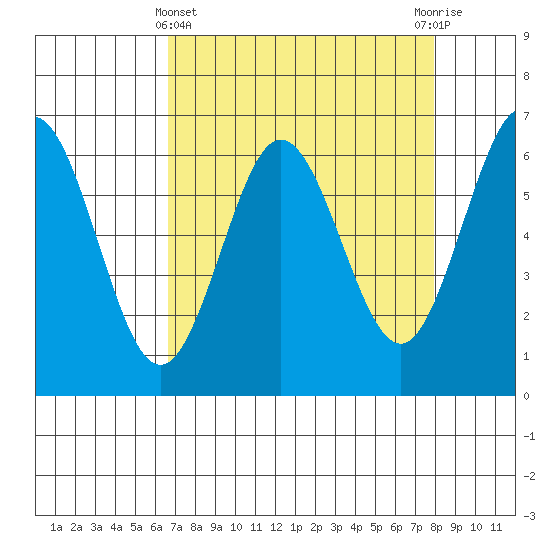 Heceta Beach tide chart for Friday, April 11, 2025