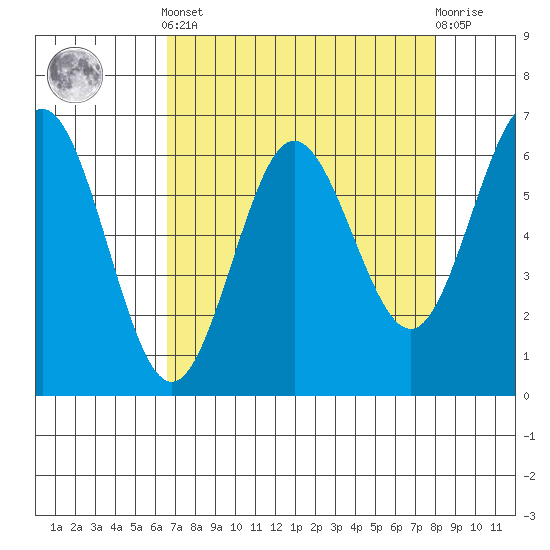 Heceta Beach tide chart for Saturday, April 12, 2025