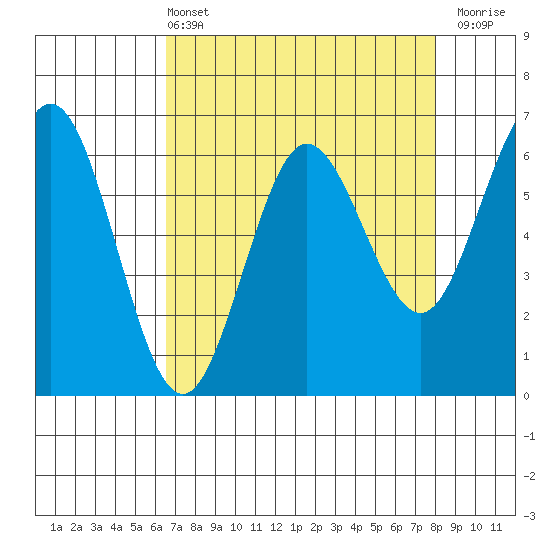 Heceta Beach tide chart for Sunday, April 13, 2025