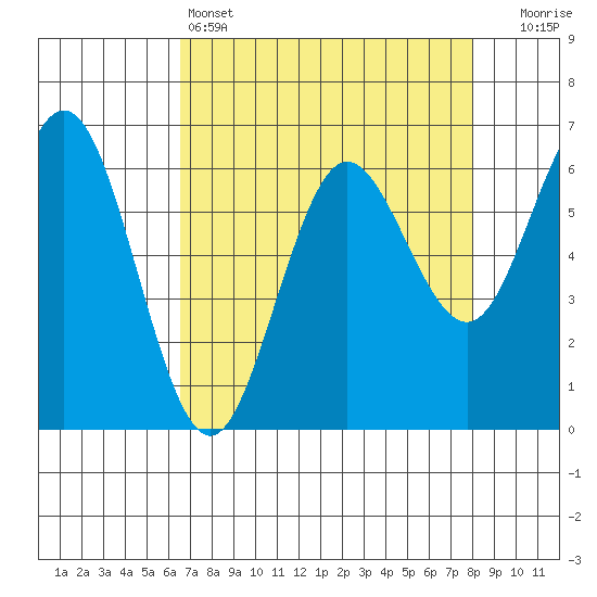 Heceta Beach tide chart for Monday, April 14, 2025