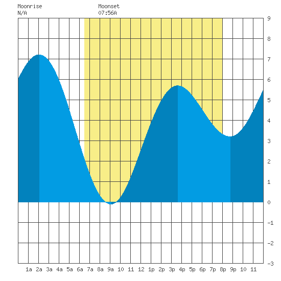 Heceta Beach tide chart for Wednesday, April 16, 2025
