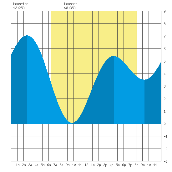 Heceta Beach tide chart for Thursday, April 17, 2025