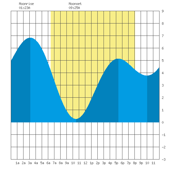Heceta Beach tide chart for Friday, April 18, 2025