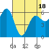 Heceta Beach tide chart for Friday, April 18, 2025