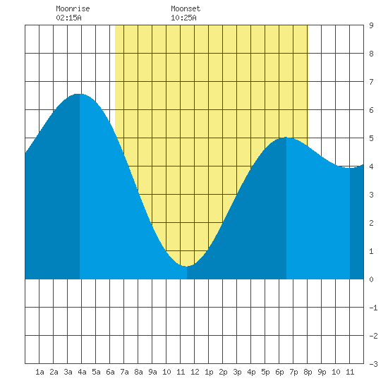 Heceta Beach tide chart for Saturday, April 19, 2025