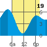 Heceta Beach tide chart for Saturday, April 19, 2025
