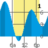 Heceta Beach tide chart for Tuesday, April 1, 2025