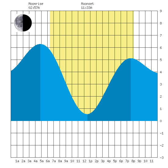 Heceta Beach tide chart for Sunday, April 20, 2025