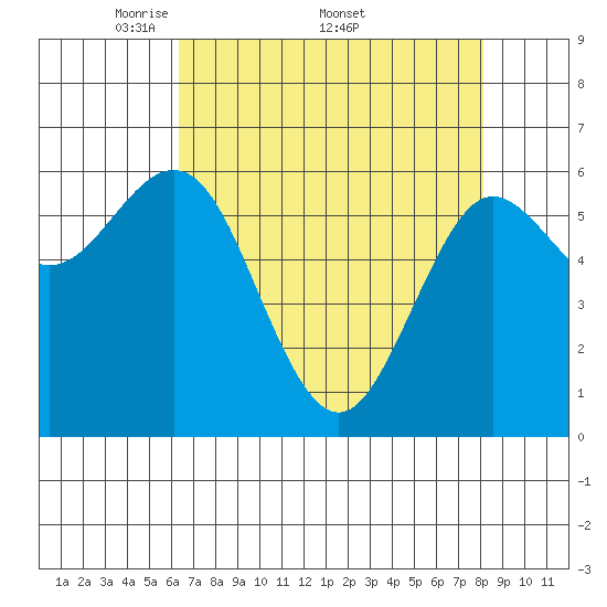 Heceta Beach tide chart for Monday, April 21, 2025