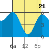 Heceta Beach tide chart for Monday, April 21, 2025