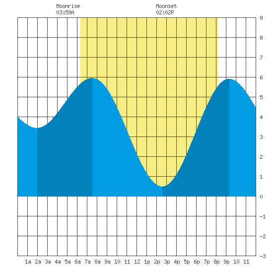 Heceta Beach tide chart for Tuesday, April 22, 2025