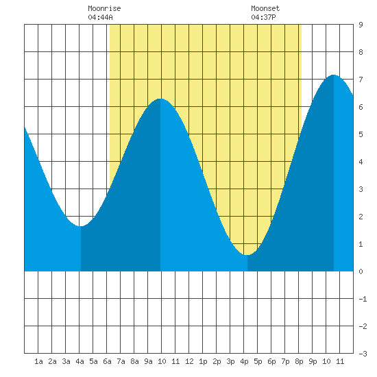 Heceta Beach tide chart for Thursday, April 24, 2025
