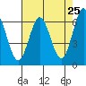 Heceta Beach tide chart for Friday, April 25, 2025