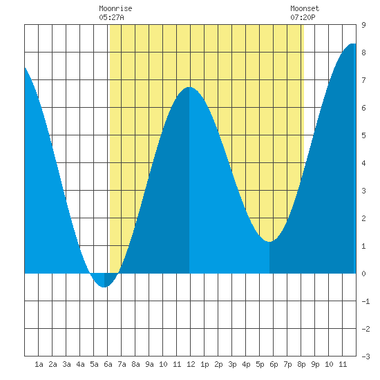 Heceta Beach tide chart for Saturday, April 26, 2025