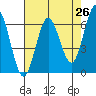 Heceta Beach tide chart for Saturday, April 26, 2025