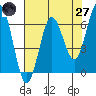 Heceta Beach tide chart for Sunday, April 27, 2025