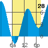 Heceta Beach tide chart for Monday, April 28, 2025