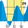 Heceta Beach tide chart for Tuesday, April 29, 2025