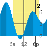 Heceta Beach tide chart for Wednesday, April 2, 2025