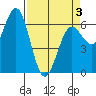 Heceta Beach tide chart for Thursday, April 3, 2025