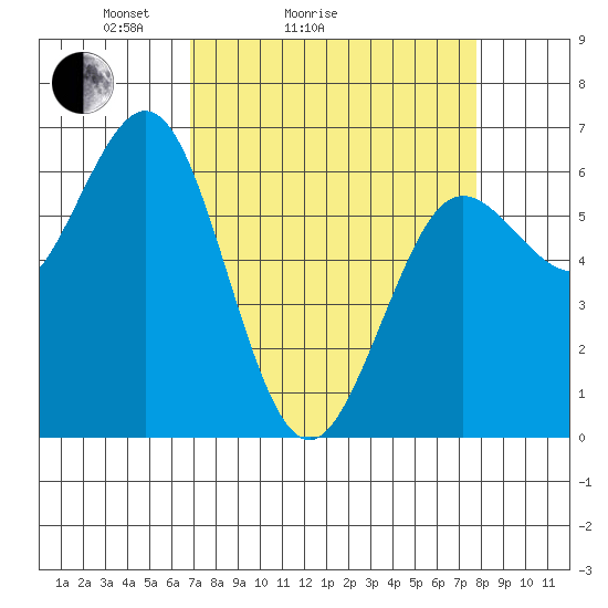 Heceta Beach tide chart for Friday, April 4, 2025