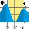 Heceta Beach tide chart for Friday, April 4, 2025