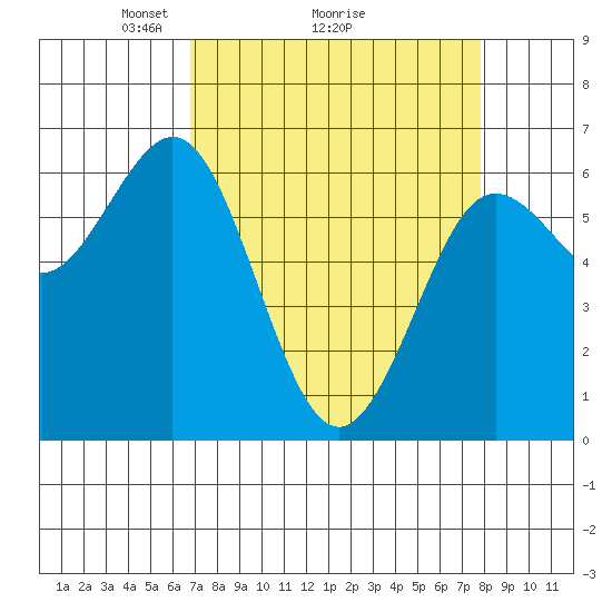 Heceta Beach tide chart for Saturday, April 5, 2025