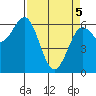 Heceta Beach tide chart for Saturday, April 5, 2025