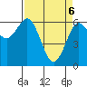 Heceta Beach tide chart for Sunday, April 6, 2025