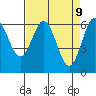 Heceta Beach tide chart for Wednesday, April 9, 2025