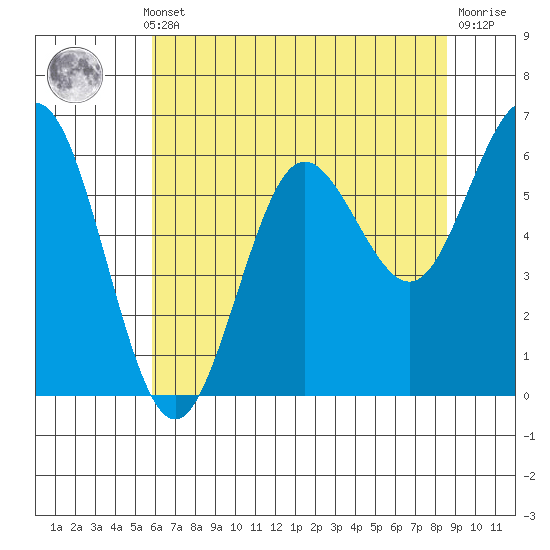 Heceta Beach tide chart for Monday, May 12, 2025