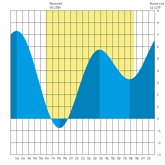 Heceta Beach tide chart for Wednesday, May 14, 2025