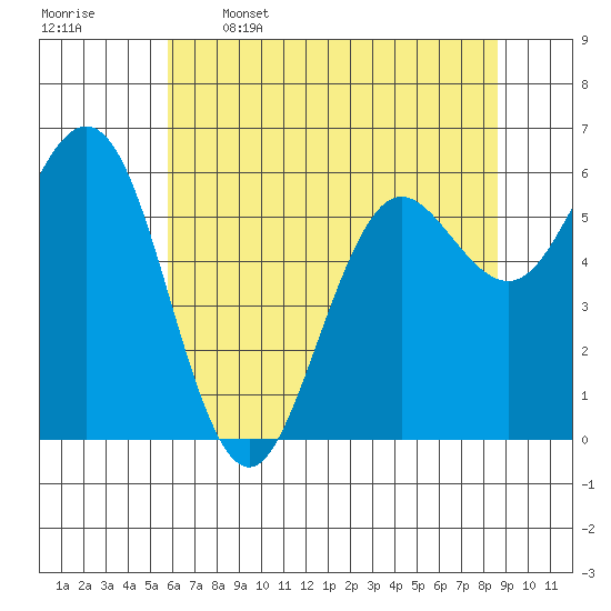 Heceta Beach tide chart for Friday, May 16, 2025