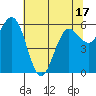 Heceta Beach tide chart for Saturday, May 17, 2025
