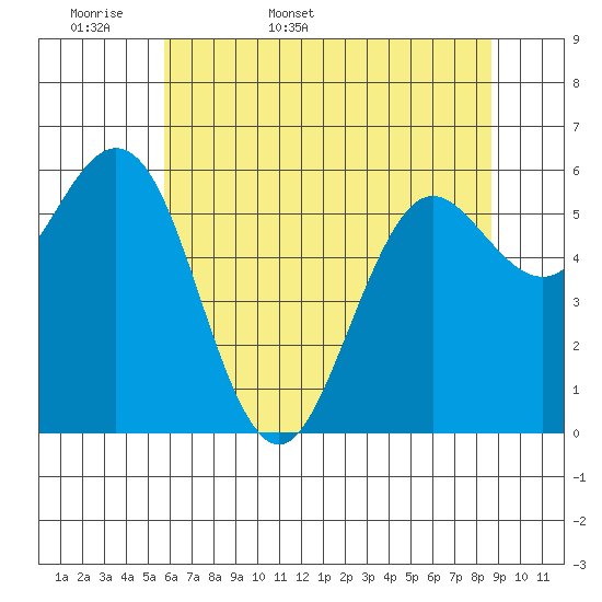 Heceta Beach tide chart for Sunday, May 18, 2025
