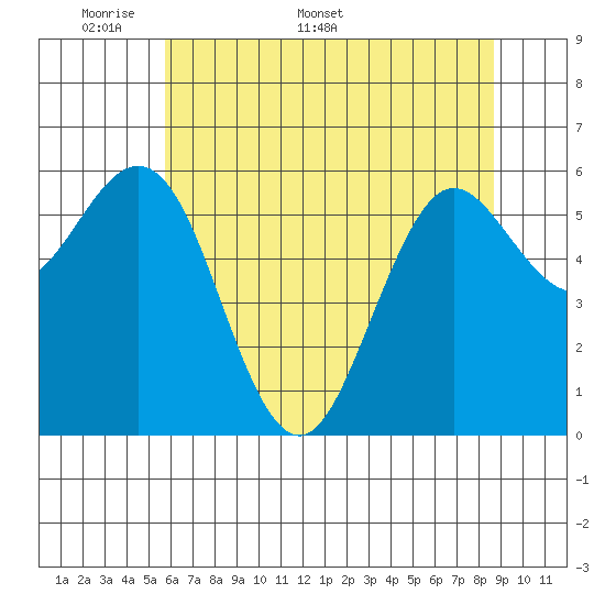 Heceta Beach tide chart for Monday, May 19, 2025