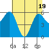 Heceta Beach tide chart for Monday, May 19, 2025