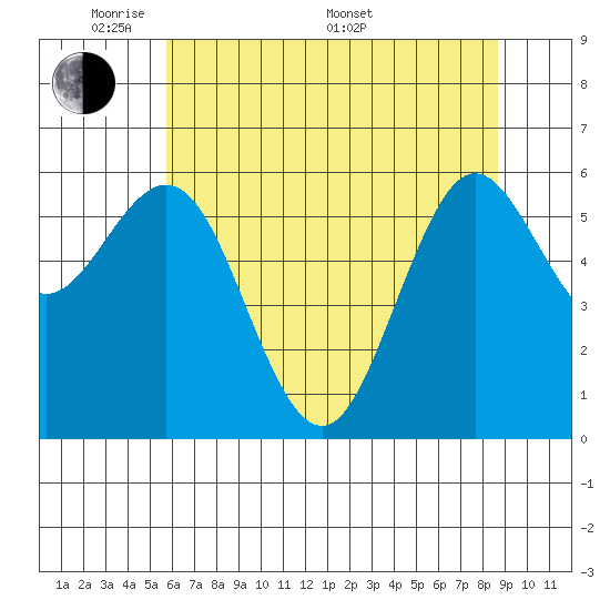 Heceta Beach tide chart for Tuesday, May 20, 2025