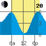 Heceta Beach tide chart for Tuesday, May 20, 2025