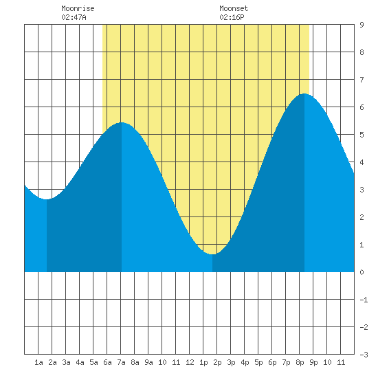 Heceta Beach tide chart for Wednesday, May 21, 2025