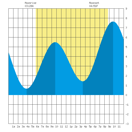 Heceta Beach tide chart for Friday, May 23, 2025