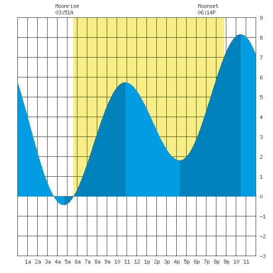 Heceta Beach tide chart for Saturday, May 24, 2025