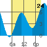 Heceta Beach tide chart for Saturday, May 24, 2025