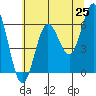 Heceta Beach tide chart for Sunday, May 25, 2025